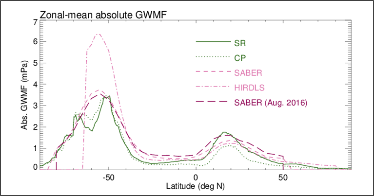 GWMF-convection-parameterization